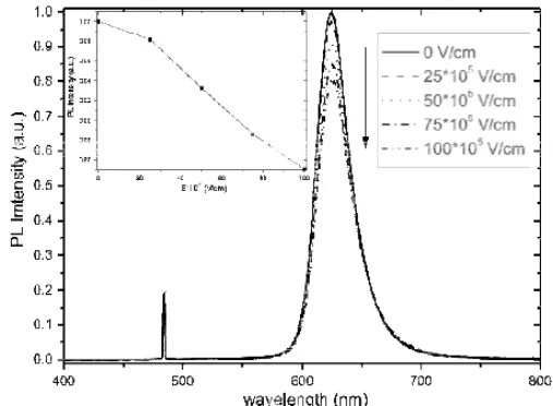 Fig. 1 shows PL spectra of CdSe nanorods in PMMA film at different applied  voltages. 