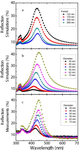 Fig. 2. (a) Reflection simulations: Radii and the height are held constant at 30 nm, and periods  vary 150-300 nm