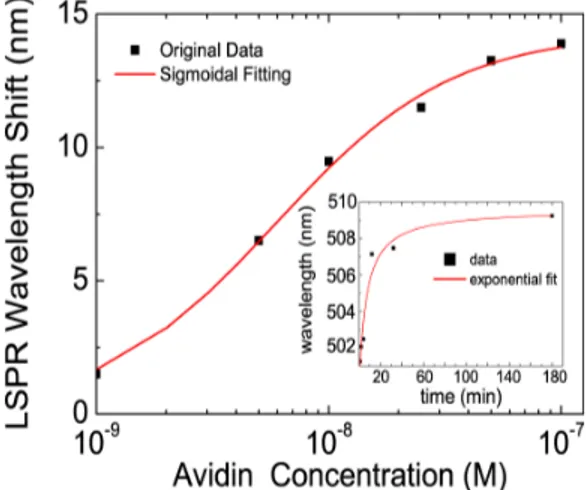 Fig. 4. LSPR wavelength shifts with respect to avidin concentration. A sigmoidal dependence  was observed and fit by hill function (red curve; inflection point slope ~0.99)