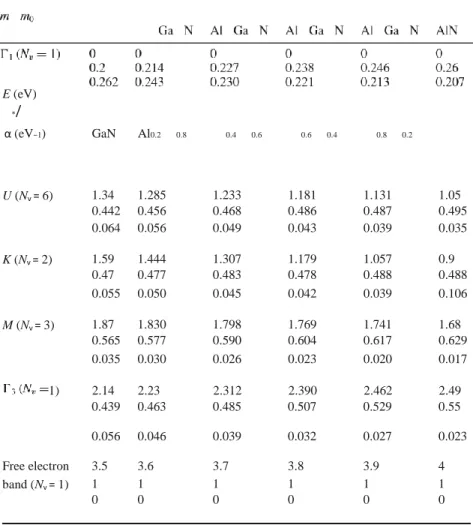 Table 1. Band edge analysis throughout the lowest two conduction bands of Al x Ga 1−x N alloys; E is the band edge energy, m ∗  is the density  of states effective mass and α is the non-parabolicityfactor (other than the lowest valley, two-band values are 