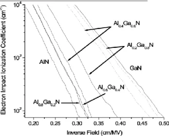 Figure 1. Electron II coefficient versus inverse electric field. Dotted  curves indicate the results when alloy scattering is not included
