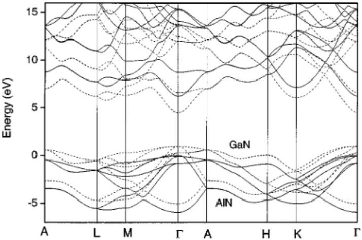 FIG. 2. 共Color online兲 Density of states per spin, per unit vol- vol-ume for GaN 共dashed兲 and AlN 共solid兲