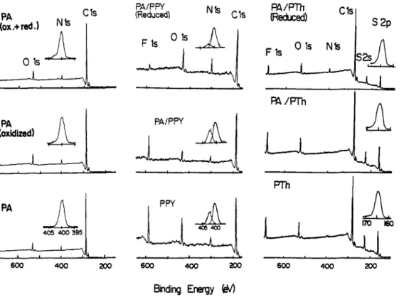 Fig.  1.  A K a  induced electron spectra of electrochemically prepared polypyrrole and polythiophene  blended with polyamide