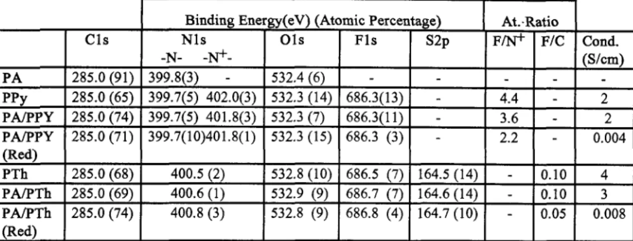 TABLE 1.  X P S   data of electrochemically prepared polypyrrole and polythiophene together  with their blends with polyamide