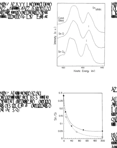 Fig. 3 Ratio of the Sn/Si concentration of a 3 mm float glass as a function of r etching time [min] (Ar `), s etching time [s] (2% HF)