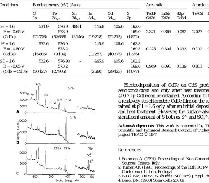 Fig. 4 a–c Parts of the photoelectron spectra of CdTe coated on ITO at pH = 1.6, deposition potential a –0.65 V, b –0.50 V, c –0.65 V after an initial deposition of CdS, the y-axis in the region  be-tween 0–250 eV is multiplied by 5 for better comparison