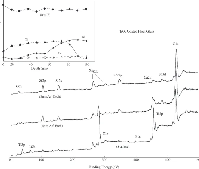 Figure 9. XPS spectra of about 80nm TiO 2 coated flont glass recorded at different etching periods (corresponding to different depths from the surface)