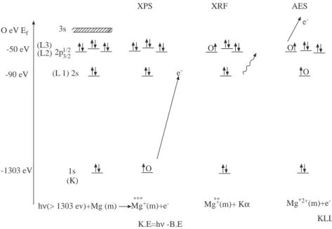 Figure 1. A schematic of the energy levels of Mg, the XPS, AES and XRF processes