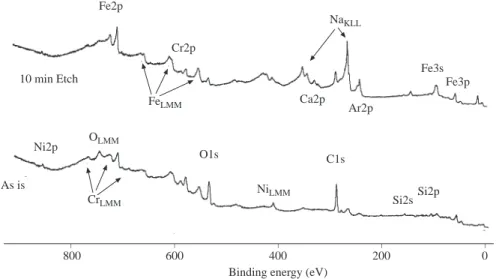Figure 2 shows a typical electron spectrum of a stainless steel sample as introduced into the spectrometer (bottom part) and after brief surface cleaning with argon ions (top part) using unmonochromatized MgKα x-radiation (h ν =1253.6 eV)