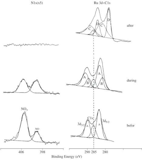 Figure 4. Ru3d and N1s regions of XPS spectrum of a Ru(NO)(NO 3 ) 3 catalyst precursor before, during and after annealing