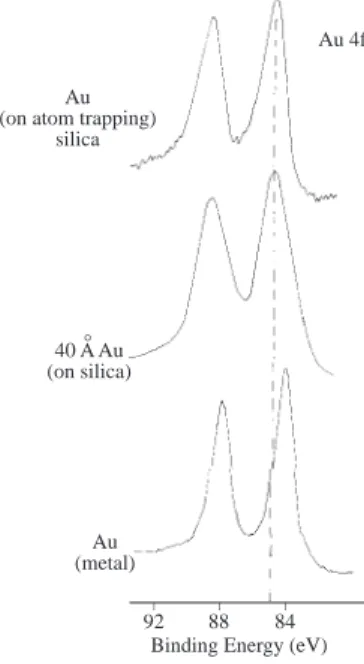 Figure 6. When gold is deposited on silica the binding energy of the 4f levels shift about 0.7 eV with respect to the metal although both are zerovalent