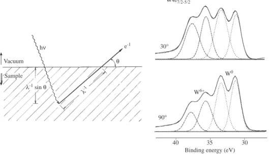 Figure 8. An schematic diagram of the electron take-off angle θ is shown. λ is the electron’s attenuation length.