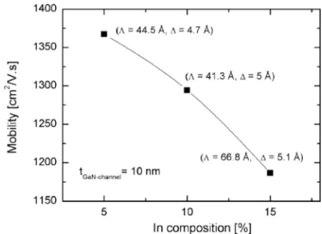 Figure 4 Measured mobility values (along with correlation length L, and lateral size D used in scattering analyses) versus indium composition of the InGaN back barrier layers.