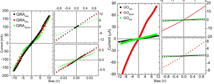 Figure S5: Linear fit on the IV-characteristics are performed close to the zero bias and the resistance is  employed in the following relation to quantify the changes