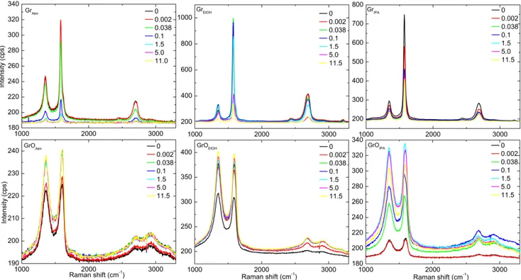 Figure S7: Ratio of intensities of 2D and G bands (A(2D)/A(G)) in Raman spectra at different applied bias  for Atm, EtOH and IPA cases