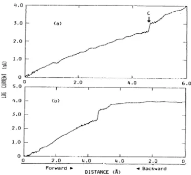 Figure  1.1:  Tunneling  current  versus  distance  z  for  a  clean  iridium  tip  and  polycrystalline  Ag  surface:  (a)  approach  (Vt  =  20mU),  (b)  approach  and  retraction  {Vt  —  — 2mU).[Ref.3]