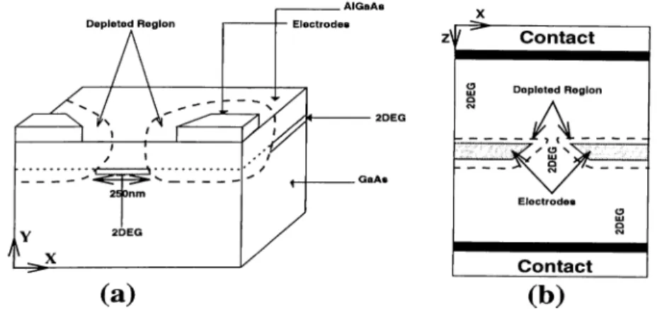 Figure  1.2:  Schematic  Diagram  of  2DEG  Quantum  Point  Contact,  (a)  lateral  crossection  view  and  (b)  top  view.