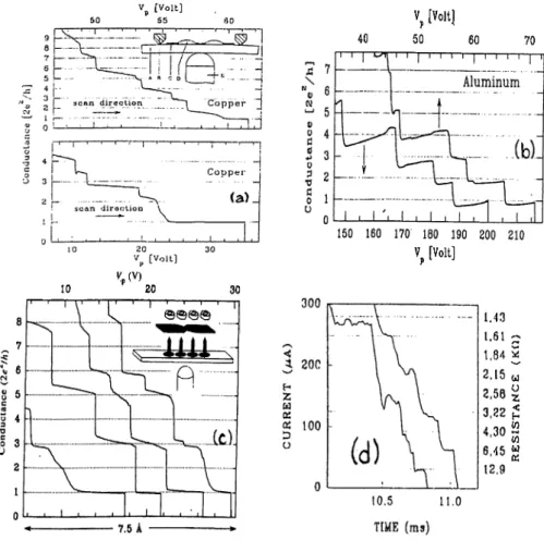 Figure  1.5:  Conductivity in  metal neck  structures,  (a),  (b)  and  (c)  are  measured  with  MCB.J  set  up  for  Cu,  A1  and  Na  respectively  at  1.3/F  as  a  function  of  l'^,(piezo  voltage),  (d)  is  Au  conductivity  measurement  with  STM 