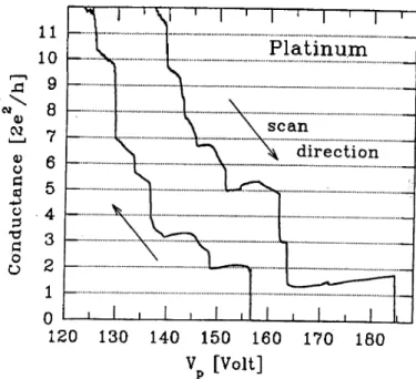 Figure  1.6:  The  conductance of a  Pt junction  at  1.3K  as  a function  of  Vp  for  two  successive scans