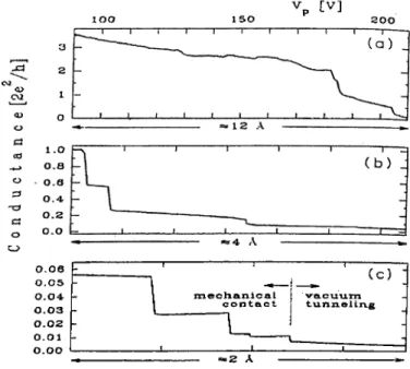Figure  1.7:  Three examples of conductance of a Sb  contact  at  IMK  as  a function  of  Vp,  with  Vp  increasing