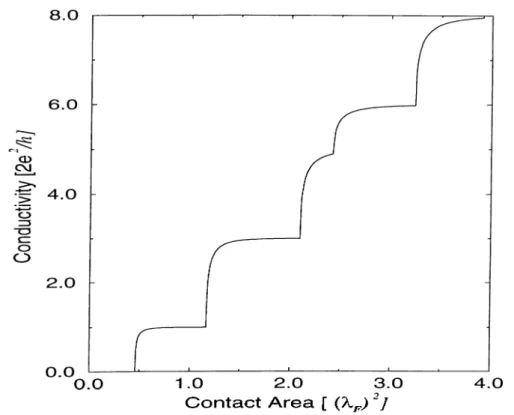 Figure  2.1:  Conductance  vs  contact  area  due  to  trcUismission  into  seniiinfinite  uniform  constriction  with  cylindrical  potential  confinement