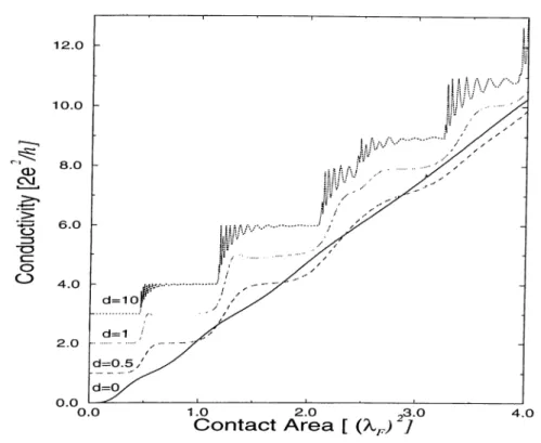 Figure  2.2:  Conductance  versus  contact  area  due  to  trcuismission  into  a  finite  length  uniform  constriction  with  cylindrical  potential  confinement