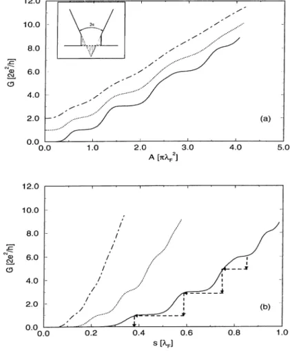 Figure  2.4:  Conductance  G  versus  cross  section  (a),  and  G  versus  displacement  or  push  s  (b)  calculated for nanoindentation  described in  the inset