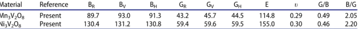 Table 5. The calculated anisotropic factors, sound velocities ( t t, t l, t m ) , the Debye temperatures for Mn 3 V 2 O 8 and Ni 3 V 2 O 8 compounds.