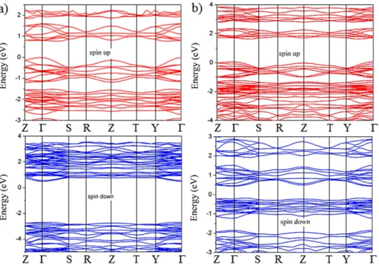 Figure 1. The calculated electronic band structures for the spin up and spin down of a)Mn 3 V 2 O 8 and b) Ni 3 V 2 O 8 compounds.