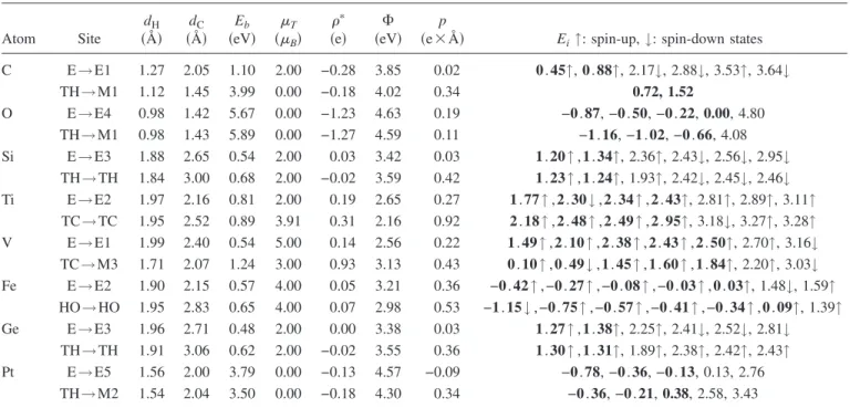 TABLE II. Summary of the calculated quantities for adatoms adsorbed on a H-passivated armchair graphane NR