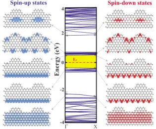 FIG. 7. 共Color online兲 Energy-band diagram and band projected charge-density isosurfaces of various states for bare zigzag graphane NR including edge roughness