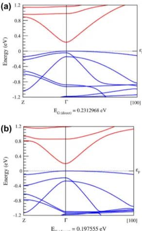 Fig. 1. (InAs)3/(AlSb)2/(GaSb)1 structures with (a) InSb and (b) AlAs interfaces.