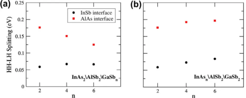 Fig. 5 shows the calculated E gap values of superlattices as a func- func-tion of number of layers (n)