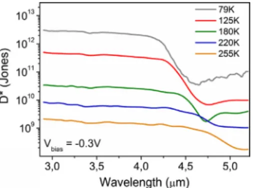 Fig. 9 shows dark current density and dynamic resistance area product vs. 1000/T graph for 500  500 l m 2 photodiode for  differ-ent temperatures under zero bias
