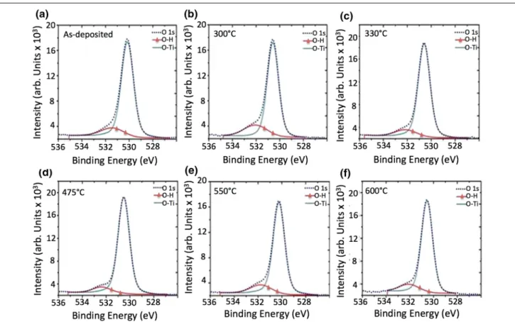 Fig. 2. Detailed O1s analysis of TiO 2 films (a) as-deposited and annealed at (b) 300°C, (c) 330°C, (d) 475°C, (e) 550°C, and (f) 600°C.