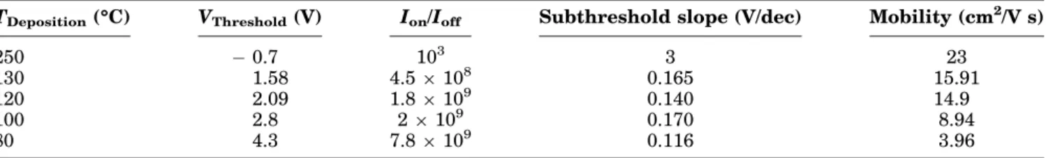 Fig. 6. (a) Typical output characteristics and (b) transfer characteristics of TiO 2 TFTs