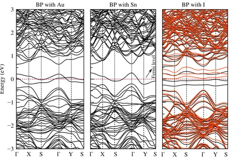 Figure 5 shows PDOS of BP with Sn and I doping. It is shown that BP with Sn  has a charge density at Fermi level which can be seen in Figure 5(a)