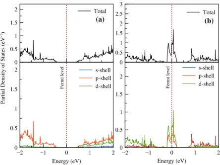 Figure 4. (colour online) PDos for (a) pure BP and (b) BP with au.