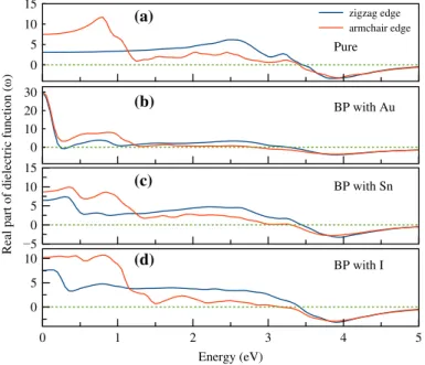 Figure 6 shows real part of dielectric function depending on photon energy for  pure and doped BPs