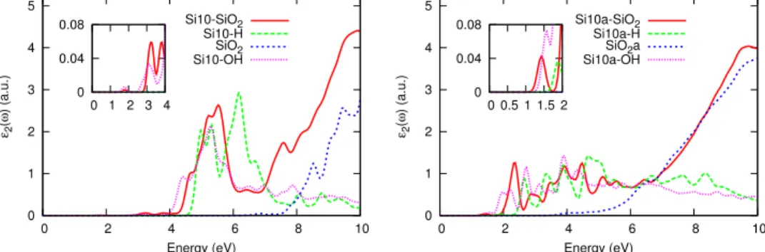 FIG. 7: Imaginary part of the dielectric function for the Si 10 crystalline (top) and amorphous (bottom) embedded clusters compared with that of H-terminated clusters, OH-terminated clusters and of the silica matrices