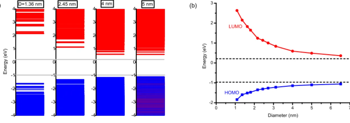 FIG. 10: (a) The evolution of states for four increasing diameters of Si NCs, (b) HOMO and LUMO variation with respect to diameter