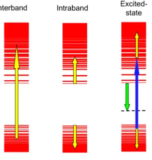 FIG. 12: Illustration for the three different absorption processes in NCs considered here: interband, intraband and excited- excited-state absorption