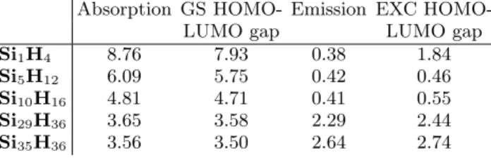 TABLE I: Calculated values for the ground (GS) and excited (EXC) state HOMO-LUMO energy gaps and for the absorption and emission energies calculated within the ∆-SCF approach for the considered H-Si NC