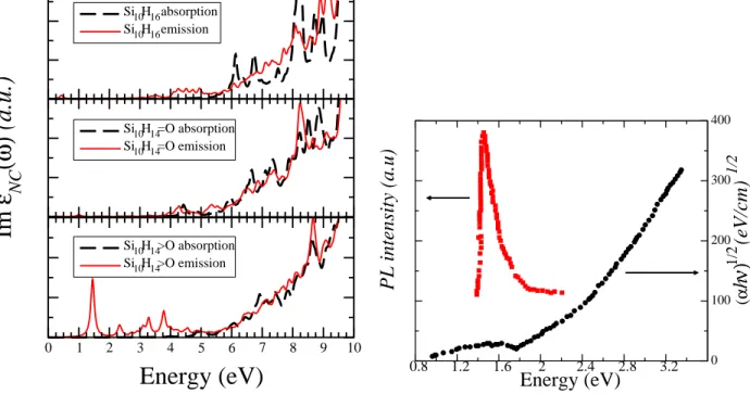 FIG. 1: Emission (solid line) and absorption (dashed line) spectra: imaginary part of the dielectric function for the three considered Si NC