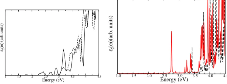 FIG. 4: Left panel: Single-particle imaginary part of the dielectric function for the codoped Si 33 BPH 36 nanocrystal in the ground (dashed line) and excited (solid line) geometries