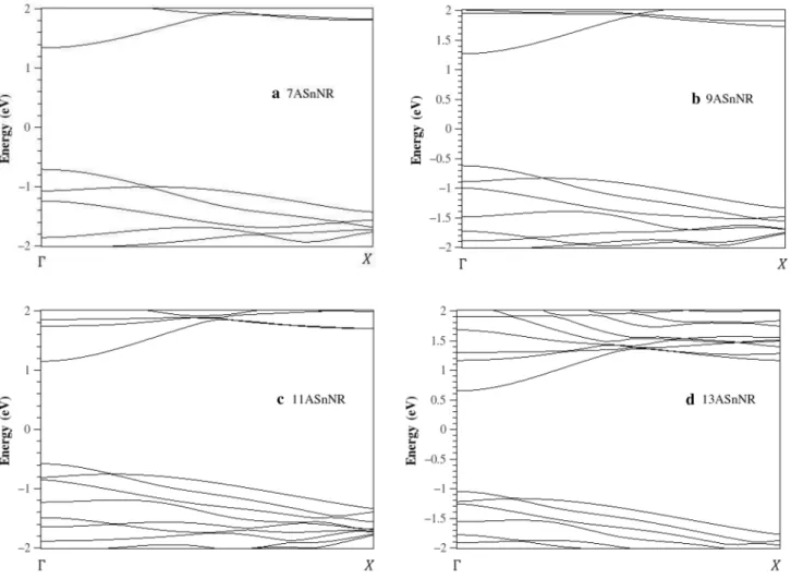Fig. 3    The band structure of a 7ASnHNR, b 9ASnHNR, c 11ASnHNR and d 13ASnHNR in the absence of spin–orbit interaction