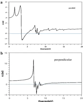Fig. 6    The imaginary component of the dielectric function of stanane 