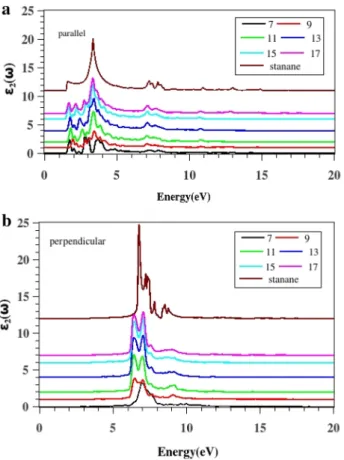 Fig. 8    Absorption spectra of stanane for a parallel b perpendicular- perpendicular-polarized light