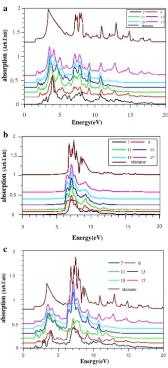 Fig. 10. First of all, it is evident that the optical properties  of ASnHNRs are anisotropic with respect to the type of light  polarization from the comparison of Fig. 10a and Fig. 10b