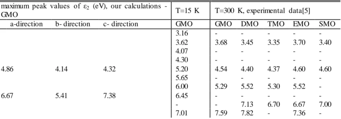 Fig. 5. Electron energy–loss spectrum for Gd 2 (MoO 4 ) 3.
